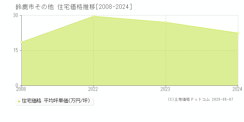 その他(鈴鹿市)の住宅価格推移グラフ(坪単価)[2008-2024年]