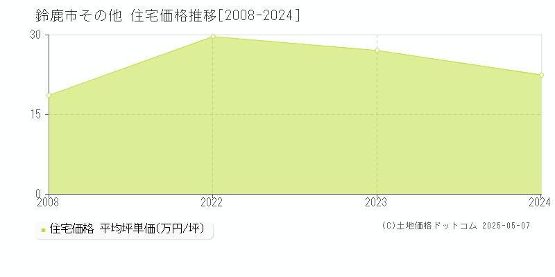 鈴鹿市の住宅価格推移グラフ 