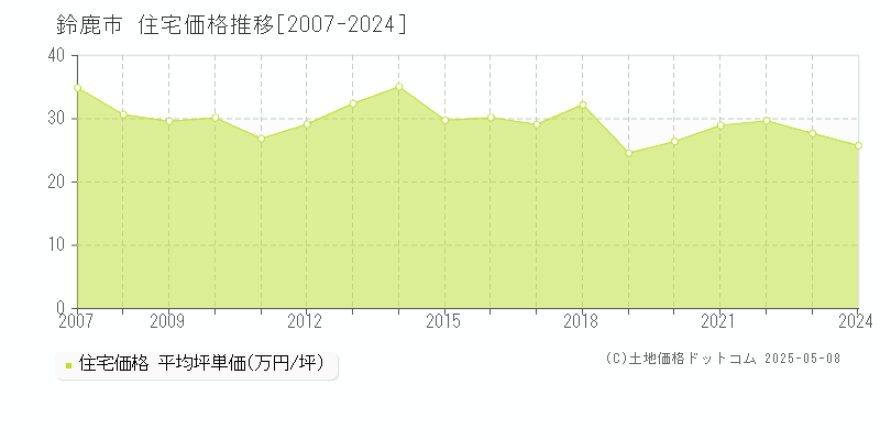鈴鹿市(三重県)の住宅価格推移グラフ(坪単価)[2007-2024年]