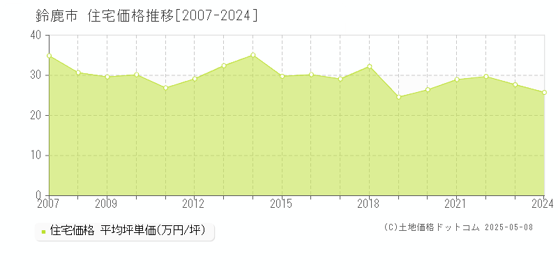 鈴鹿市の住宅取引事例推移グラフ 