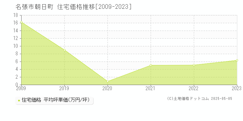 朝日町(名張市)の住宅価格推移グラフ(坪単価)[2009-2023年]