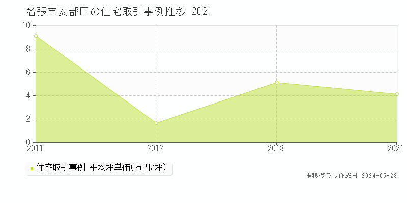 名張市安部田の住宅価格推移グラフ 