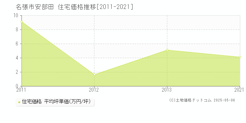 安部田(名張市)の住宅価格推移グラフ(坪単価)[2011-2021年]