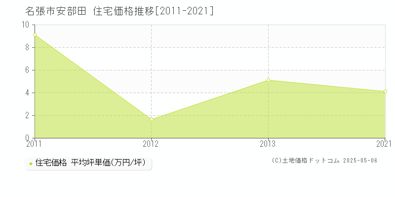 名張市安部田の住宅価格推移グラフ 