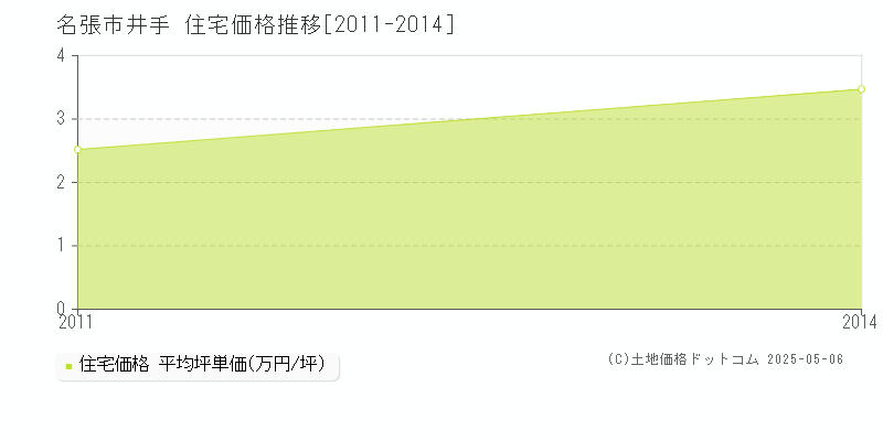 井手(名張市)の住宅価格推移グラフ(坪単価)[2011-2014年]