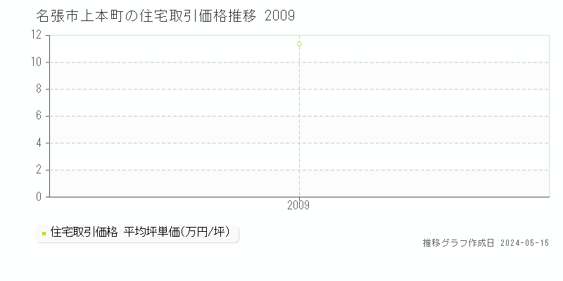 名張市上本町の住宅価格推移グラフ 