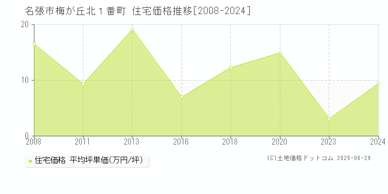 梅が丘北１番町(名張市)の住宅価格推移グラフ(坪単価)[2008-2024年]