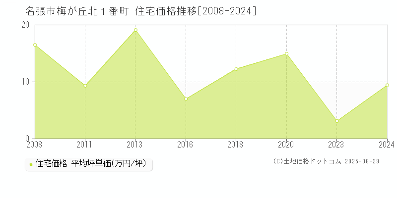 名張市梅が丘北１番町の住宅価格推移グラフ 