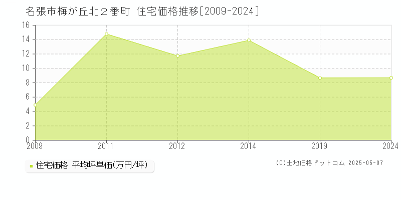 梅が丘北２番町(名張市)の住宅価格推移グラフ(坪単価)[2009-2024年]