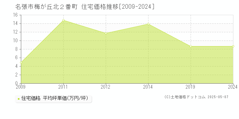 名張市梅が丘北２番町の住宅価格推移グラフ 