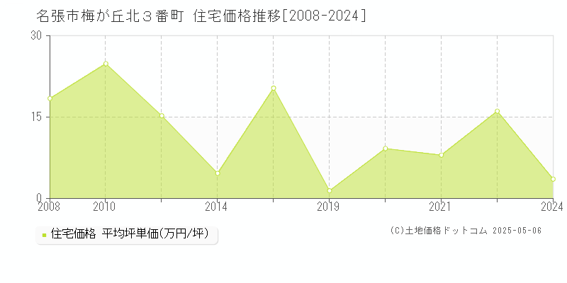 梅が丘北３番町(名張市)の住宅価格推移グラフ(坪単価)[2008-2024年]