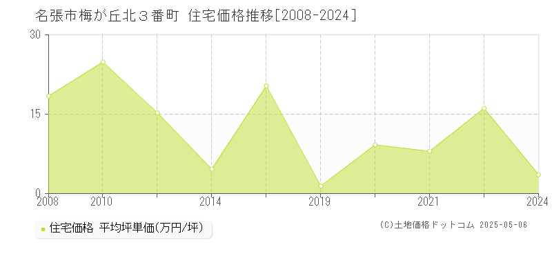 名張市梅が丘北３番町の住宅価格推移グラフ 