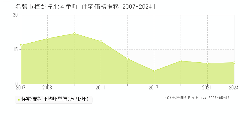 梅が丘北４番町(名張市)の住宅価格推移グラフ(坪単価)[2007-2024年]