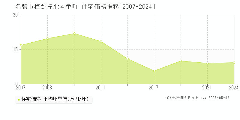 名張市梅が丘北４番町の住宅価格推移グラフ 