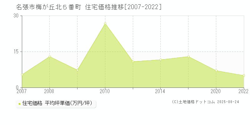 梅が丘北５番町(名張市)の住宅価格推移グラフ(坪単価)[2007-2022年]