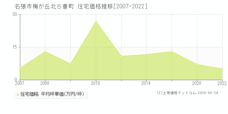 名張市梅が丘北５番町の住宅価格推移グラフ 