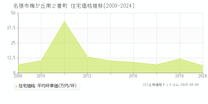 梅が丘南２番町(名張市)の住宅価格推移グラフ(坪単価)[2009-2024年]