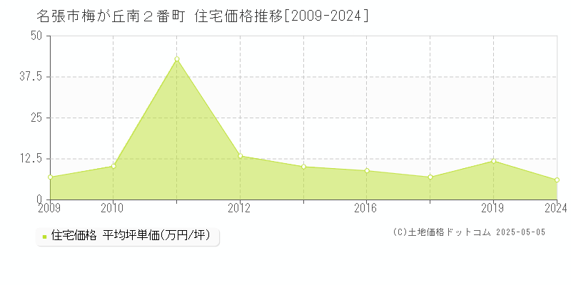 名張市梅が丘南２番町の住宅価格推移グラフ 