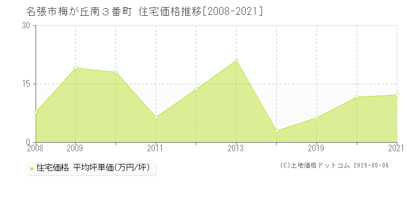 梅が丘南３番町(名張市)の住宅価格推移グラフ(坪単価)[2008-2021年]