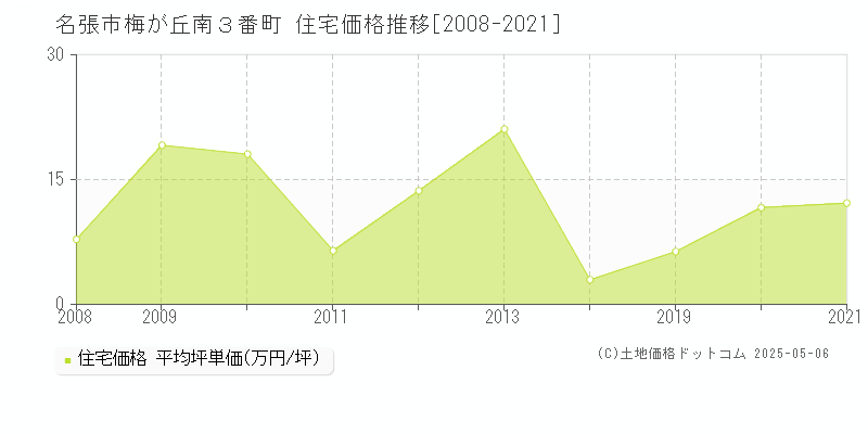 名張市梅が丘南３番町の住宅価格推移グラフ 