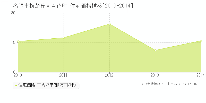 梅が丘南４番町(名張市)の住宅価格推移グラフ(坪単価)[2010-2014年]