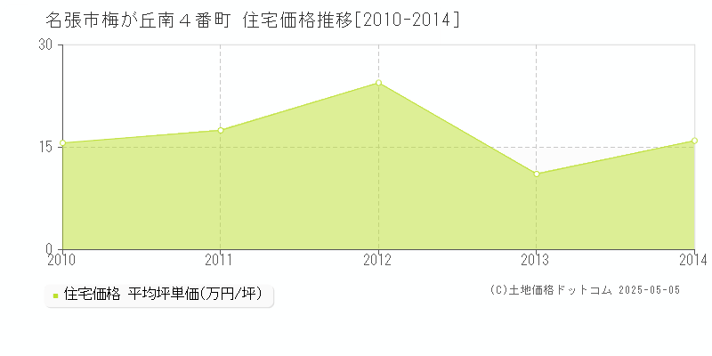 名張市梅が丘南４番町の住宅価格推移グラフ 