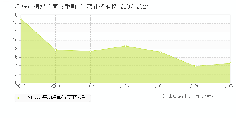 梅が丘南５番町(名張市)の住宅価格推移グラフ(坪単価)[2007-2024年]