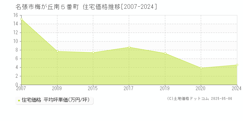 名張市梅が丘南５番町の住宅価格推移グラフ 