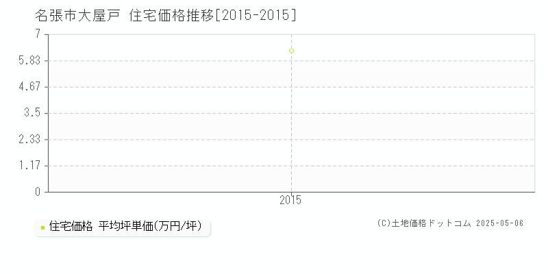 大屋戸(名張市)の住宅価格推移グラフ(坪単価)[2015-2015年]