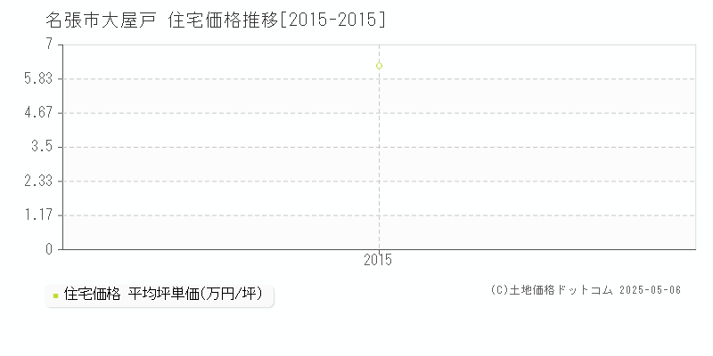 名張市大屋戸の住宅価格推移グラフ 