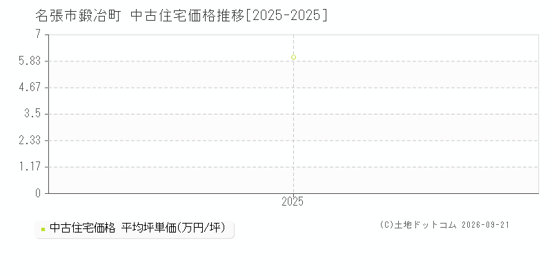名張市鍛冶町の中古住宅価格推移グラフ(坪単価)[2025-2025年]
