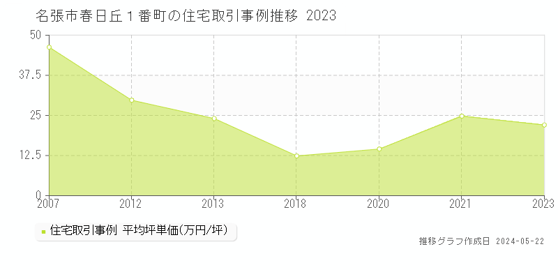 名張市春日丘１番町の住宅価格推移グラフ 
