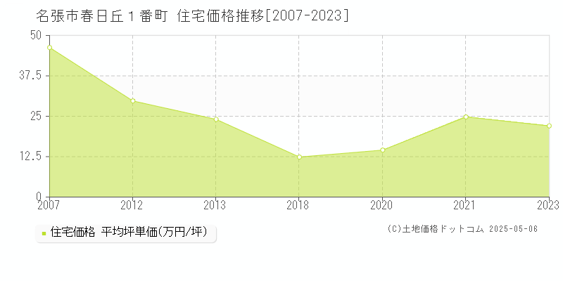 春日丘１番町(名張市)の住宅価格推移グラフ(坪単価)[2007-2023年]