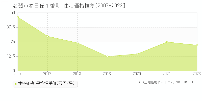 名張市春日丘１番町の住宅価格推移グラフ 