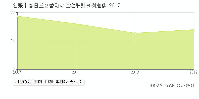 名張市春日丘２番町の住宅価格推移グラフ 