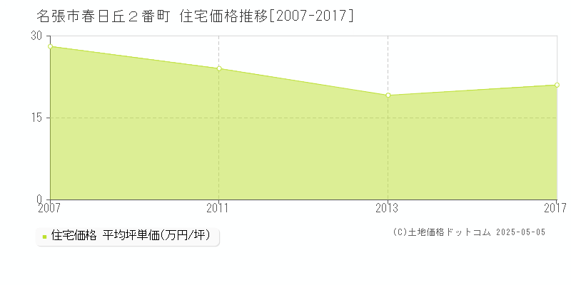 春日丘２番町(名張市)の住宅価格推移グラフ(坪単価)[2007-2017年]