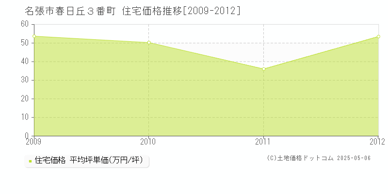 春日丘３番町(名張市)の住宅価格推移グラフ(坪単価)[2009-2012年]