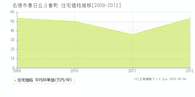 名張市春日丘３番町の住宅価格推移グラフ 