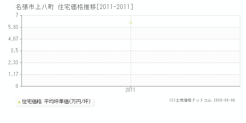 上八町(名張市)の住宅価格推移グラフ(坪単価)[2011-2011年]