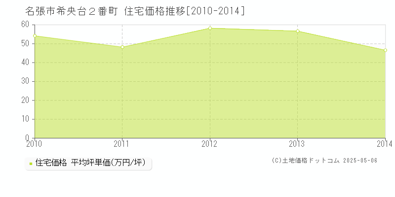 希央台２番町(名張市)の住宅価格推移グラフ(坪単価)[2010-2014年]