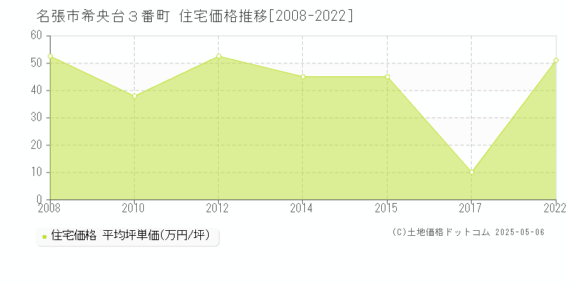 希央台３番町(名張市)の住宅価格推移グラフ(坪単価)[2008-2022年]