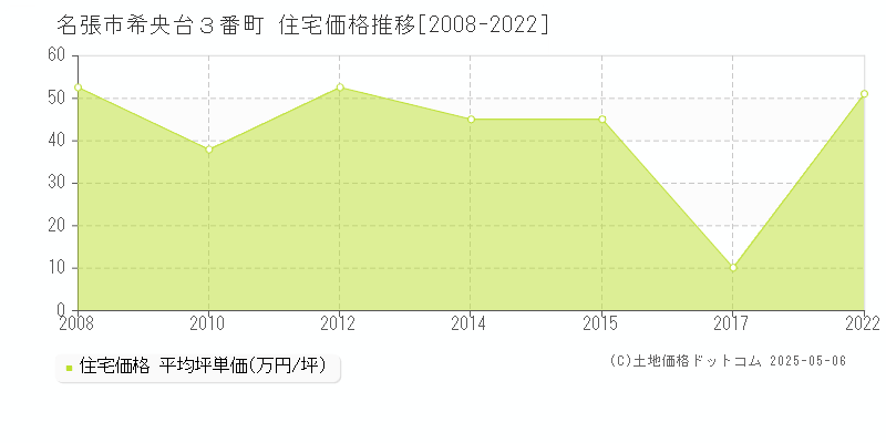 名張市希央台３番町の住宅価格推移グラフ 