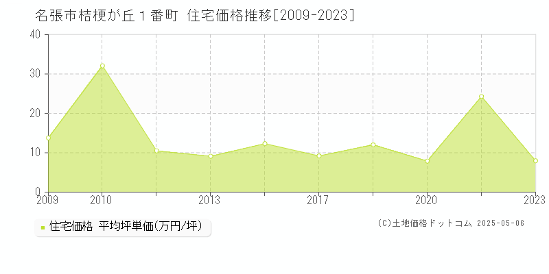 桔梗が丘１番町(名張市)の住宅価格推移グラフ(坪単価)[2009-2023年]