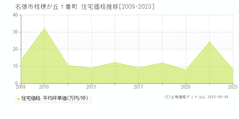 名張市桔梗が丘１番町の住宅価格推移グラフ 