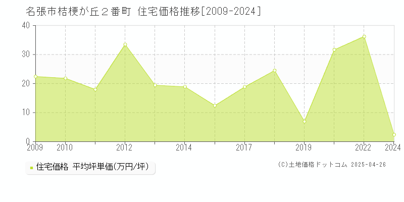 名張市桔梗が丘２番町の住宅価格推移グラフ 