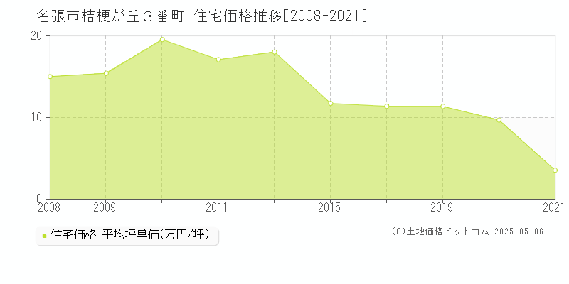 桔梗が丘３番町(名張市)の住宅価格推移グラフ(坪単価)[2008-2021年]