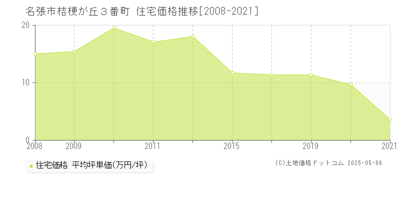 名張市桔梗が丘３番町の住宅価格推移グラフ 