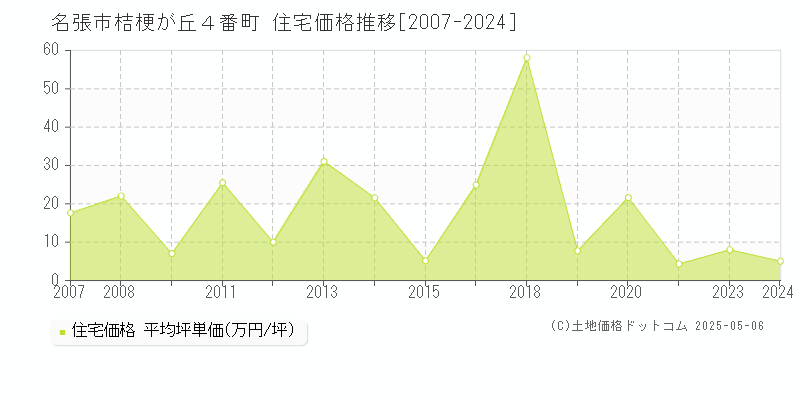 桔梗が丘４番町(名張市)の住宅価格推移グラフ(坪単価)[2007-2024年]