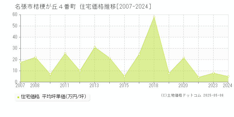 名張市桔梗が丘４番町の住宅価格推移グラフ 