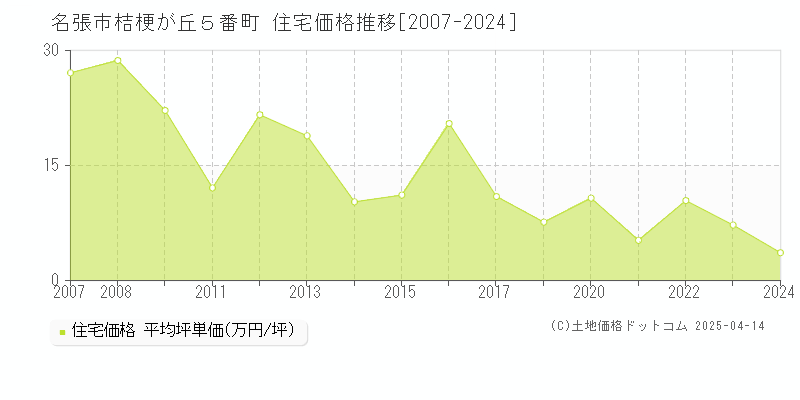 名張市桔梗が丘５番町の住宅価格推移グラフ 